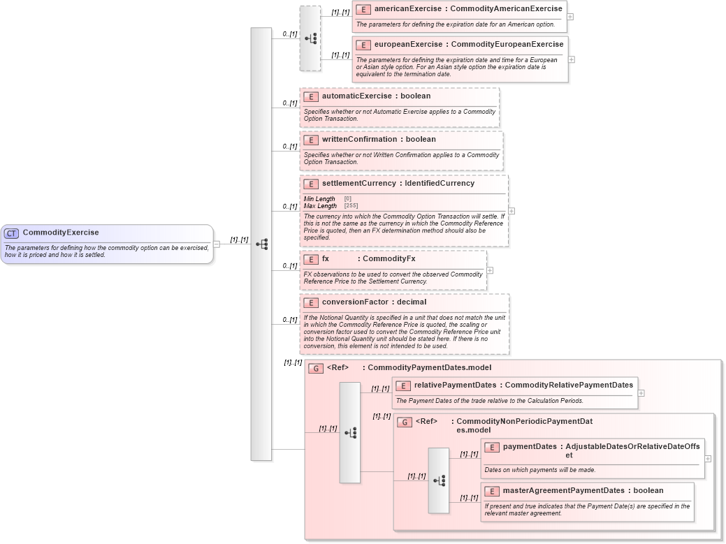 XSD Diagram of CommodityExercise in schema fpml-com-5-8_xsd2 (Financial products Markup Language (FpML®))
