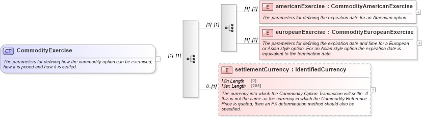 XSD Diagram of CommodityExercise in schema fpml-com-5-8_xsd3 (Financial products Markup Language (FpML®))