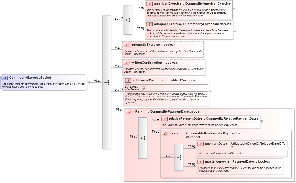 XSD Diagram of CommodityExerciseBasket in schema fpml-com-5-8_xsd (Financial products Markup Language (FpML®))
