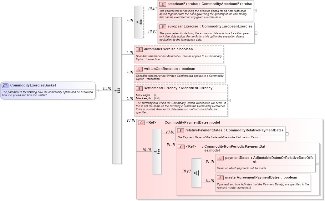XSD Diagram of CommodityExerciseBasket in schema fpml-com-5-8_xsd2 (Financial products Markup Language (FpML®))