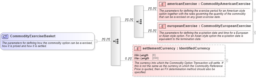 XSD Diagram of CommodityExerciseBasket in schema fpml-com-5-8_xsd3 (Financial products Markup Language (FpML®))