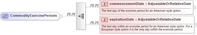 XSD Diagram of CommodityExercisePeriods in schema fpml-com-5-8_xsd (Financial products Markup Language (FpML®))