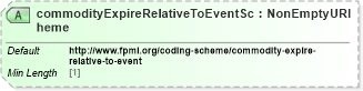 XSD Diagram of commodityExpireRelativeToEventScheme in schema fpml-com-5-8_xsd1 (Financial products Markup Language (FpML®))