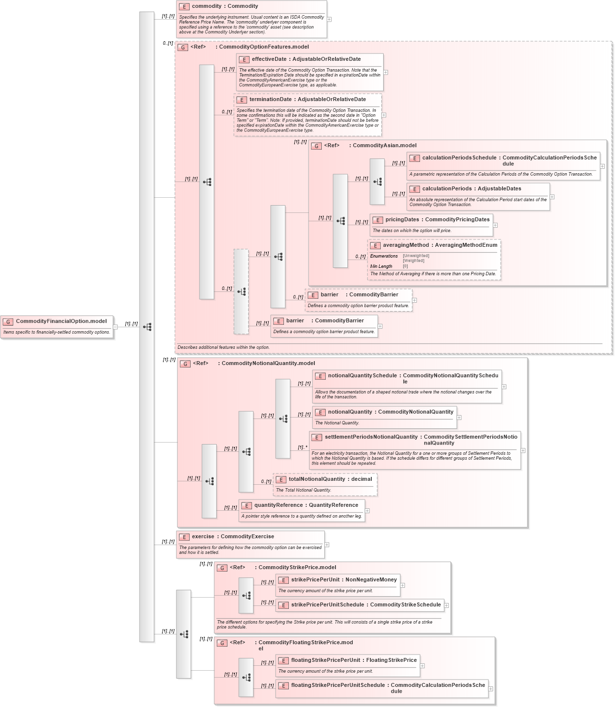 XSD Diagram of CommodityFinancialOption.model in schema fpml-com-5-8_xsd (Financial products Markup Language (FpML®))