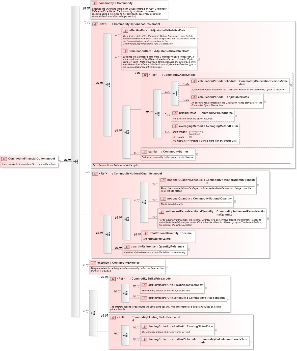 XSD Diagram of CommodityFinancialOption.model in schema fpml-com-5-8_xsd1 (Financial products Markup Language (FpML®))