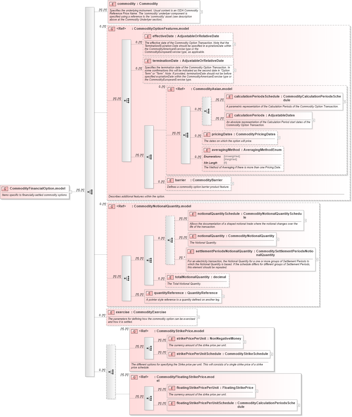 XSD Diagram of CommodityFinancialOption.model in schema fpml-com-5-8_xsd2 (Financial products Markup Language (FpML®))