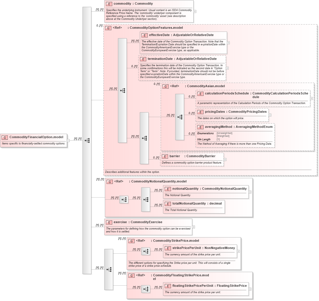 XSD Diagram of CommodityFinancialOption.model in schema fpml-com-5-8_xsd3 (Financial products Markup Language (FpML®))