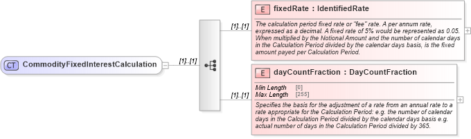 XSD Diagram of CommodityFixedInterestCalculation in schema fpml-com-5-8_xsd (Financial products Markup Language (FpML®))