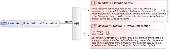 XSD Diagram of CommodityFixedInterestCalculation in schema fpml-com-5-8_xsd1 (Financial products Markup Language (FpML®))
