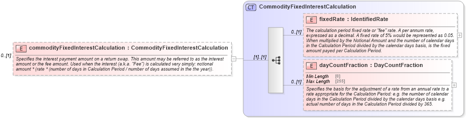 XSD Diagram of commodityFixedInterestCalculation in schema fpml-com-5-8_xsd1 (Financial products Markup Language (FpML®))