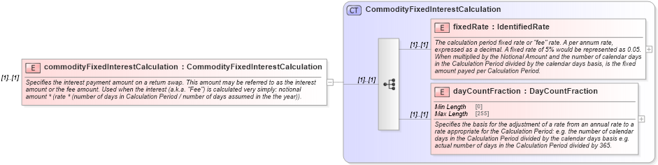 XSD Diagram of commodityFixedInterestCalculation in schema fpml-com-5-8_xsd3 (Financial products Markup Language (FpML®))