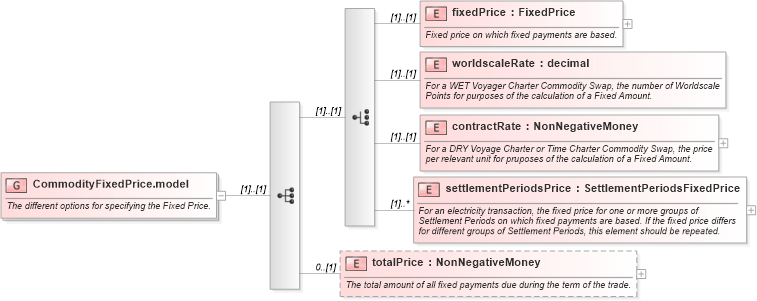 XSD Diagram of CommodityFixedPrice.model in schema fpml-com-5-8_xsd3 (Financial products Markup Language (FpML®))
