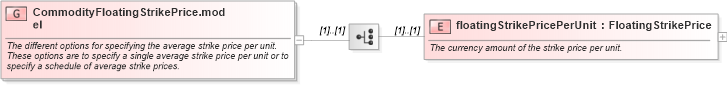 XSD Diagram of CommodityFloatingStrikePrice.model in schema fpml-com-5-8_xsd3 (Financial products Markup Language (FpML®))