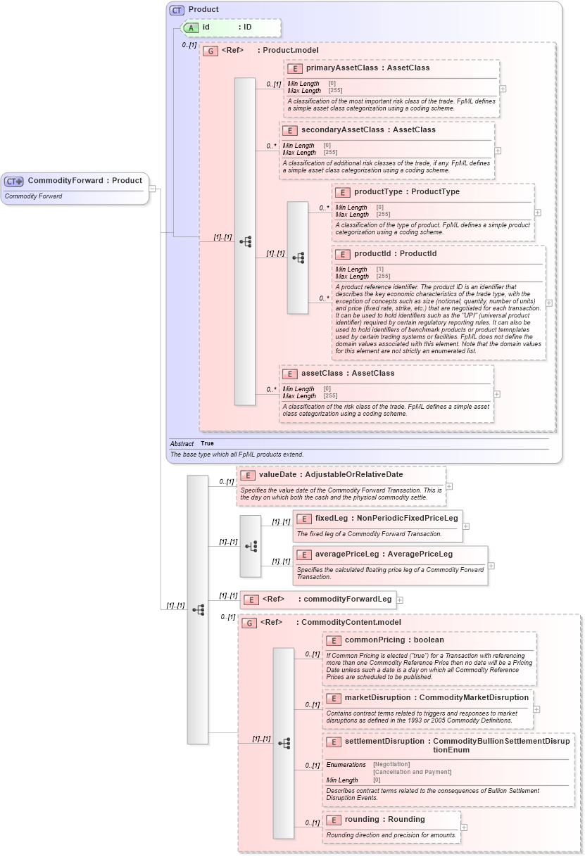 XSD Diagram of CommodityForward in schema fpml-com-5-8_xsd (Financial products Markup Language (FpML®))