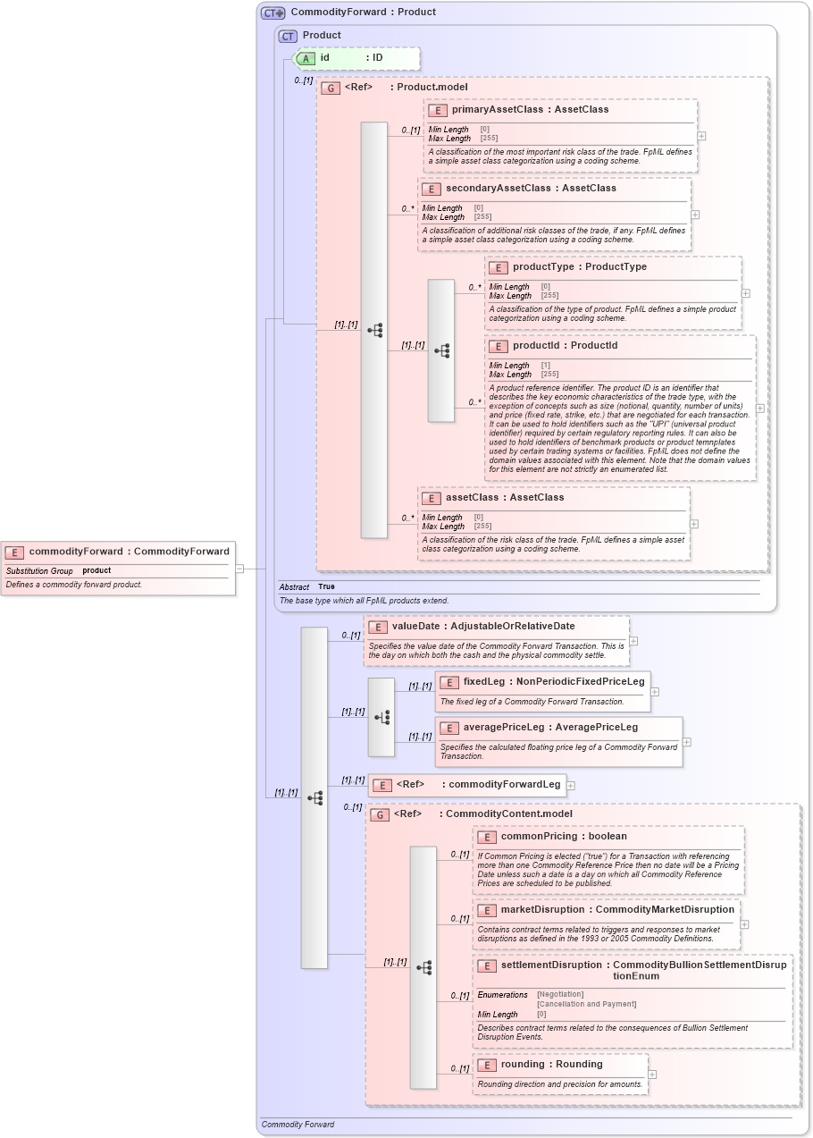 XSD Diagram of commodityForward in schema fpml-com-5-8_xsd (Financial products Markup Language (FpML®))