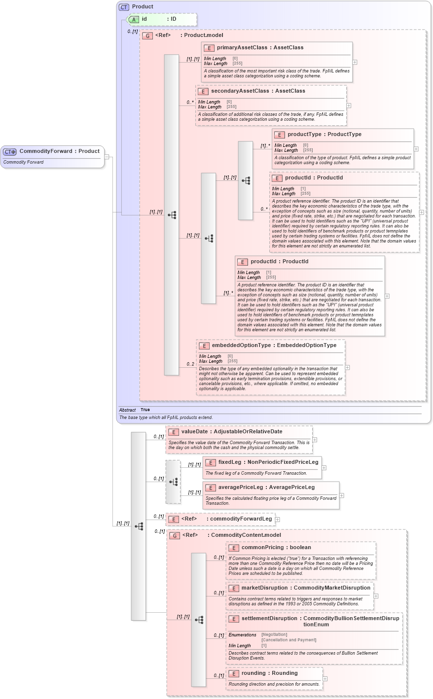 XSD Diagram of CommodityForward in schema fpml-com-5-8_xsd1 (Financial products Markup Language (FpML®))