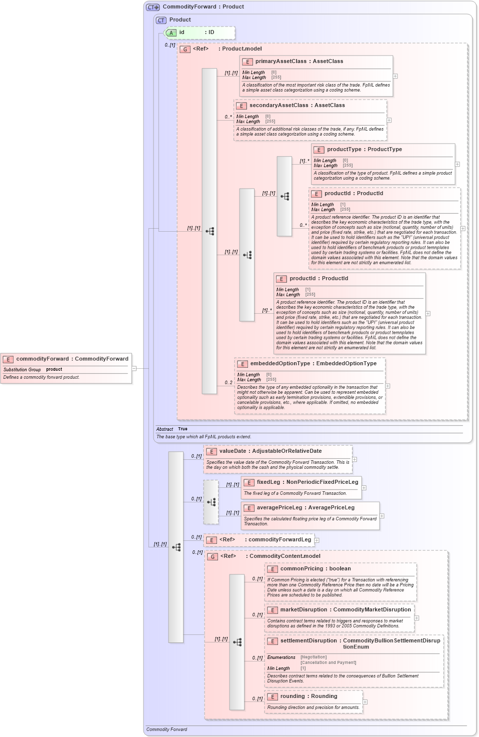 XSD Diagram of commodityForward in schema fpml-com-5-8_xsd1 (Financial products Markup Language (FpML®))