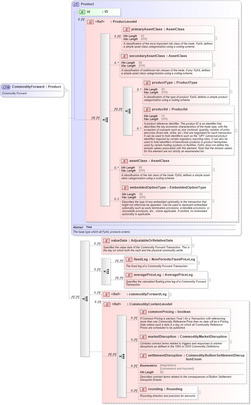 XSD Diagram of CommodityForward in schema fpml-com-5-8_xsd2 (Financial products Markup Language (FpML®))