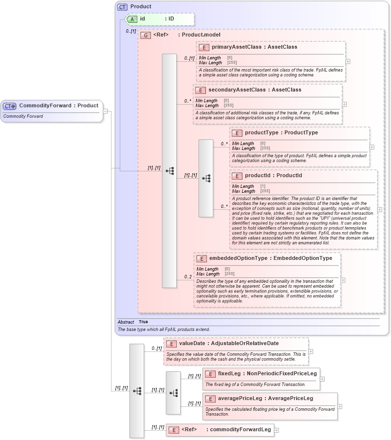 XSD Diagram of CommodityForward in schema fpml-com-5-8_xsd3 (Financial products Markup Language (FpML®))