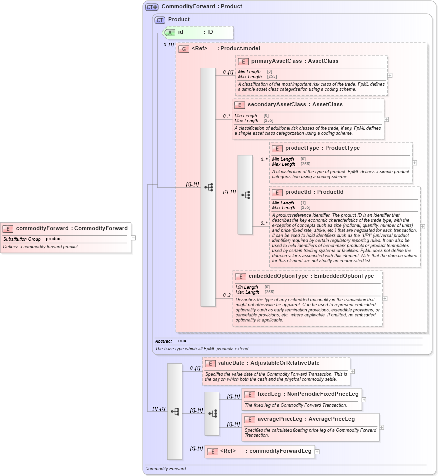 XSD Diagram of commodityForward in schema fpml-com-5-8_xsd3 (Financial products Markup Language (FpML®))