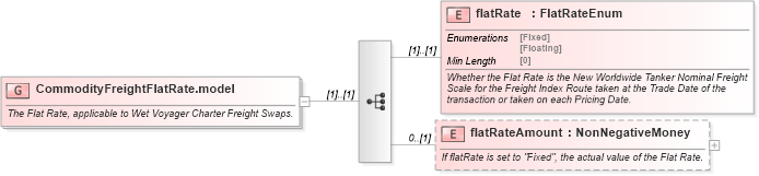 XSD Diagram of CommodityFreightFlatRate.model in schema fpml-com-5-8_xsd (Financial products Markup Language (FpML®))