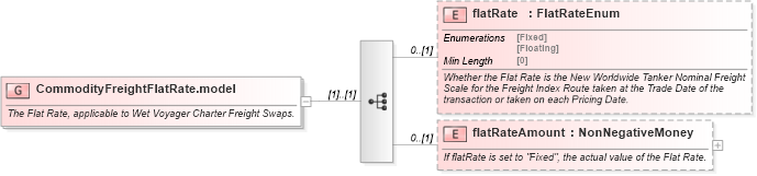 XSD Diagram of CommodityFreightFlatRate.model in schema fpml-com-5-8_xsd2 (Financial products Markup Language (FpML®))