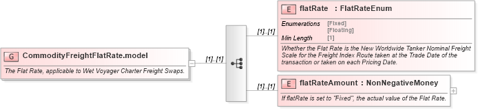 XSD Diagram of CommodityFreightFlatRate.model in schema fpml-com-5-8_xsd3 (Financial products Markup Language (FpML®))
