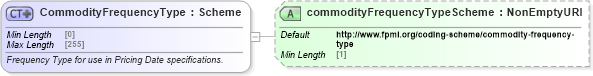 XSD Diagram of CommodityFrequencyType in schema fpml-com-5-8_xsd (Financial products Markup Language (FpML®))
