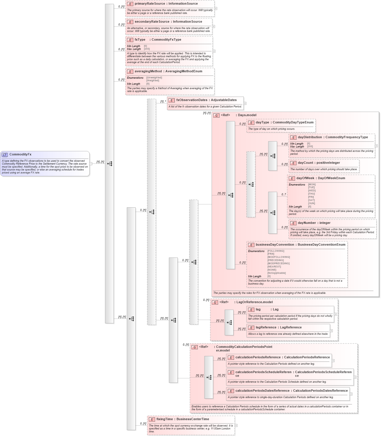 XSD Diagram of CommodityFx in schema fpml-com-5-8_xsd2 (Financial products Markup Language (FpML®))