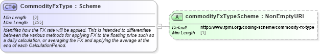 XSD Diagram of CommodityFxType in schema fpml-com-5-8_xsd (Financial products Markup Language (FpML®))