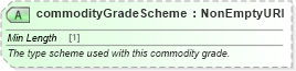 XSD Diagram of commodityGradeScheme in schema fpml-generic-5-8_xsd (Financial products Markup Language (FpML®))