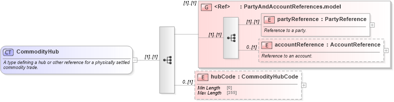 XSD Diagram of CommodityHub in schema fpml-com-5-8_xsd1 (Financial products Markup Language (FpML®))