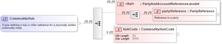 XSD Diagram of CommodityHub in schema fpml-com-5-8_xsd3 (Financial products Markup Language (FpML®))