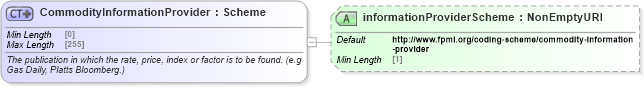 XSD Diagram of CommodityInformationProvider in schema fpml-asset-5-8_xsd (Financial products Markup Language (FpML®))
