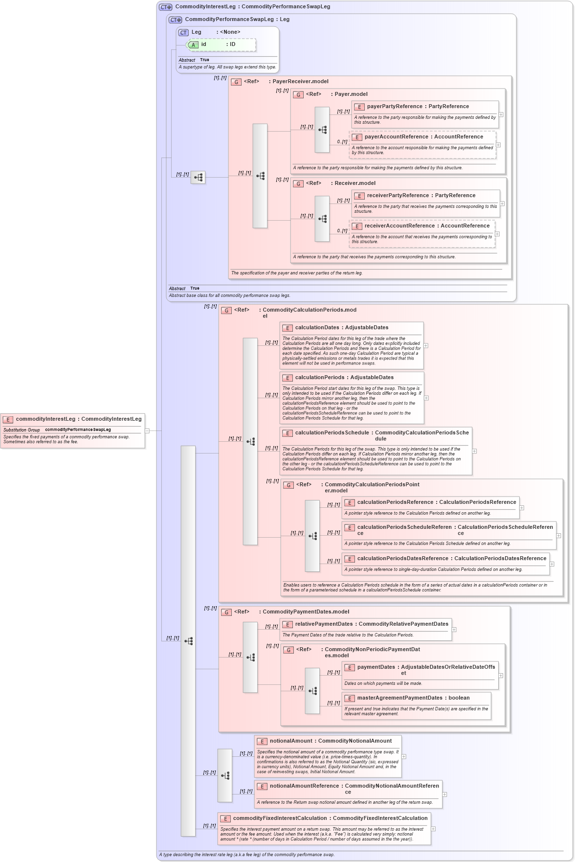 XSD Diagram of commodityInterestLeg in schema fpml-com-5-8_xsd (Financial products Markup Language (FpML®))
