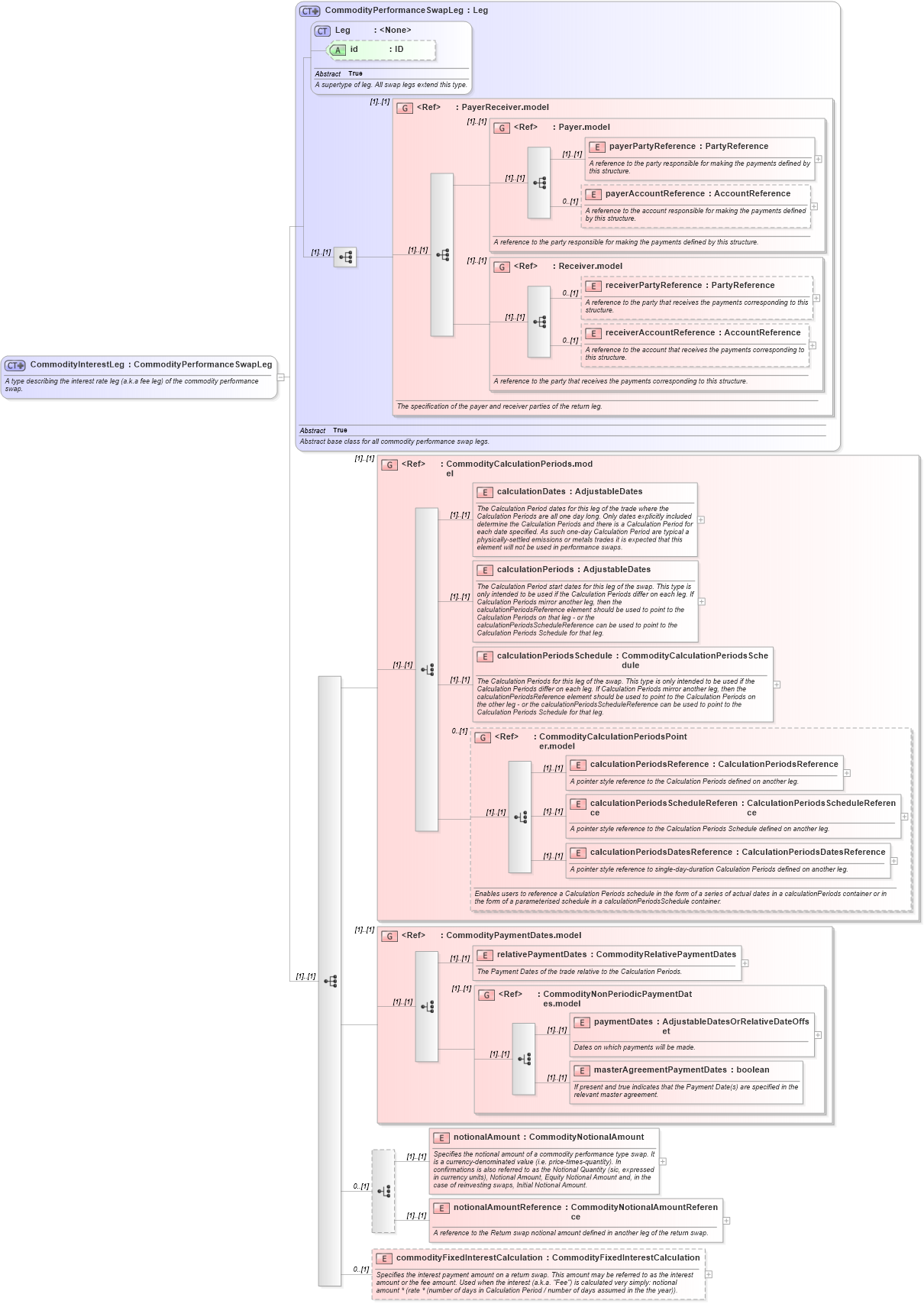 XSD Diagram of CommodityInterestLeg in schema fpml-com-5-8_xsd1 (Financial products Markup Language (FpML®))