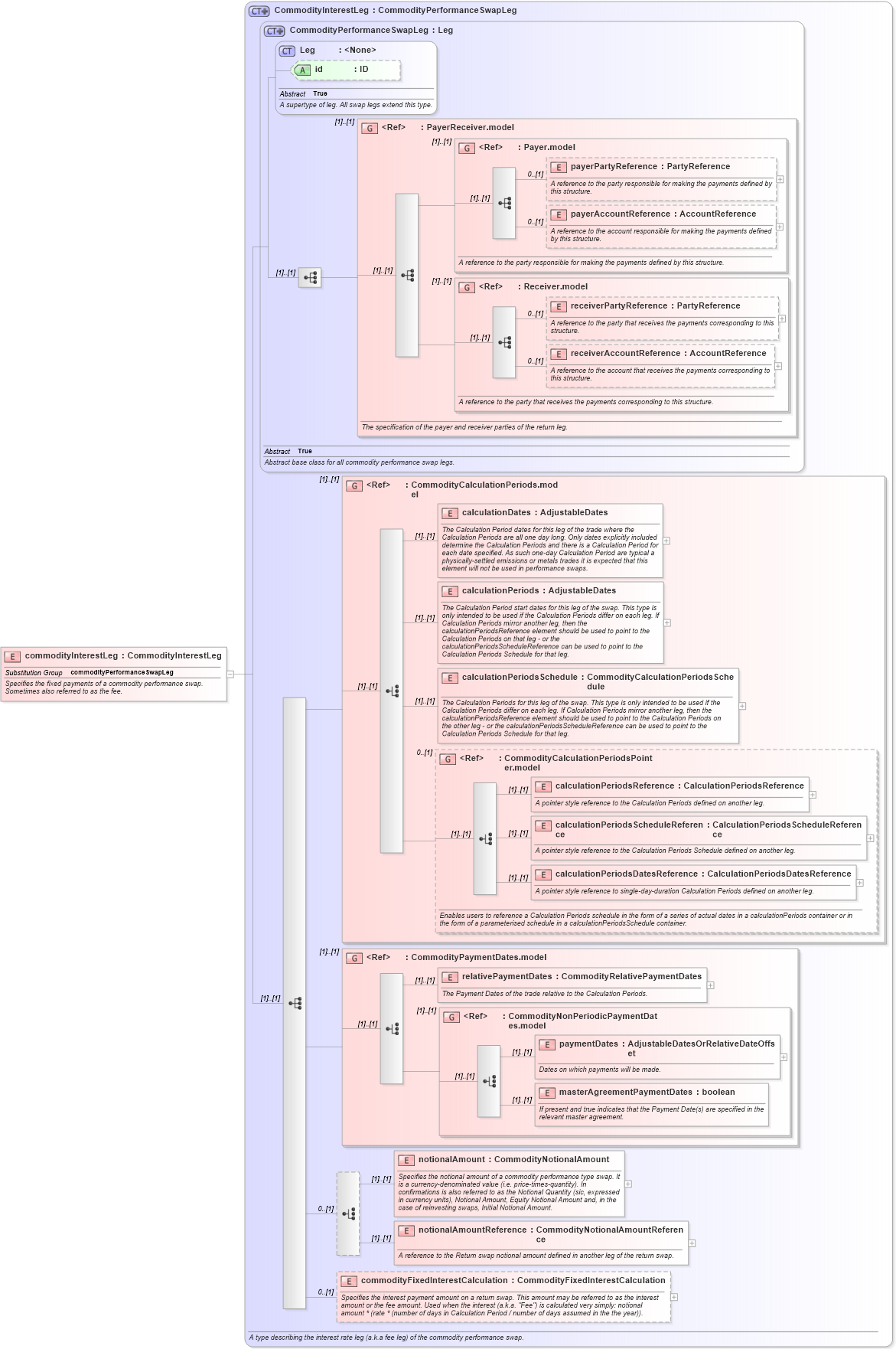 XSD Diagram of commodityInterestLeg in schema fpml-com-5-8_xsd2 (Financial products Markup Language (FpML®))