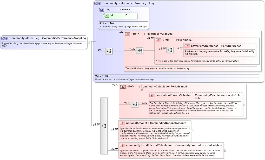 XSD Diagram of CommodityInterestLeg in schema fpml-com-5-8_xsd3 (Financial products Markup Language (FpML®))