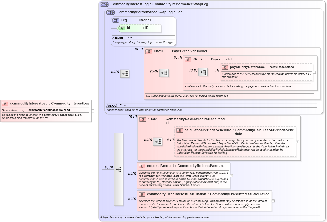 XSD Diagram of commodityInterestLeg in schema fpml-com-5-8_xsd3 (Financial products Markup Language (FpML®))