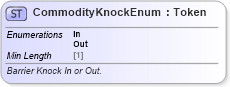 XSD Diagram of CommodityKnockEnum in schema fpml-enum-5-8_xsd5 (Financial products Markup Language (FpML®))