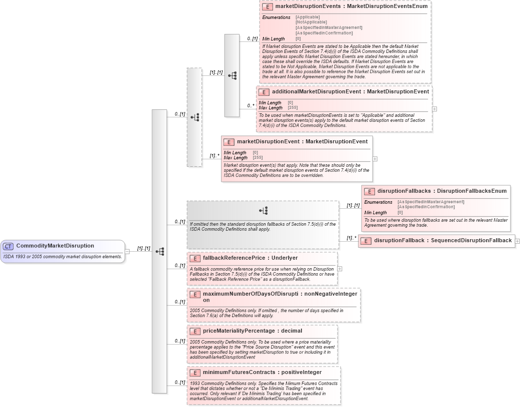 XSD Diagram of CommodityMarketDisruption in schema fpml-com-5-8_xsd2 (Financial products Markup Language (FpML®))