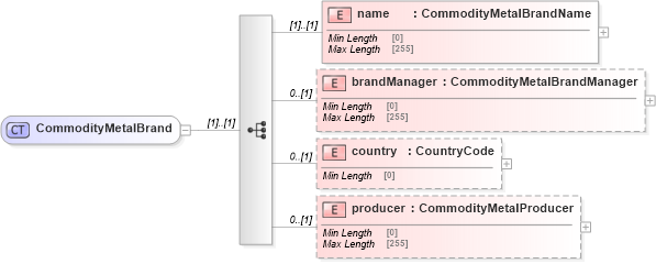 XSD Diagram of CommodityMetalBrand in schema fpml-com-5-8_xsd (Financial products Markup Language (FpML®))