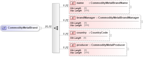 XSD Diagram of CommodityMetalBrand in schema fpml-com-5-8_xsd2 (Financial products Markup Language (FpML®))