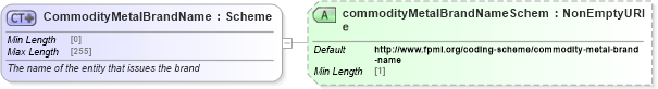 XSD Diagram of CommodityMetalBrandName in schema fpml-com-5-8_xsd1 (Financial products Markup Language (FpML®))