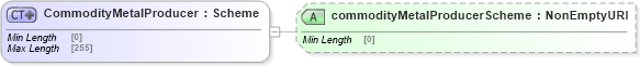 XSD Diagram of CommodityMetalProducer in schema fpml-com-5-8_xsd2 (Financial products Markup Language (FpML®))