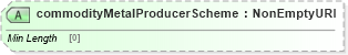 XSD Diagram of commodityMetalProducerScheme in schema fpml-com-5-8_xsd2 (Financial products Markup Language (FpML®))