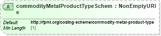 XSD Diagram of commodityMetalProductTypeScheme in schema fpml-com-5-8_xsd (Financial products Markup Language (FpML®))
