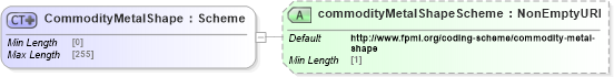 XSD Diagram of CommodityMetalShape in schema fpml-com-5-8_xsd1 (Financial products Markup Language (FpML®))