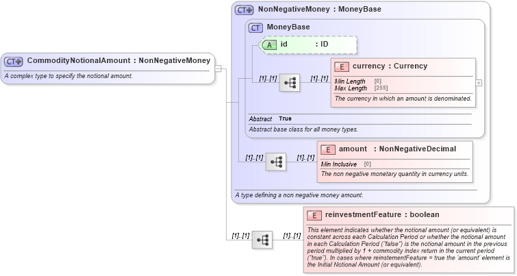 XSD Diagram of CommodityNotionalAmount in schema fpml-com-5-8_xsd (Financial products Markup Language (FpML®))