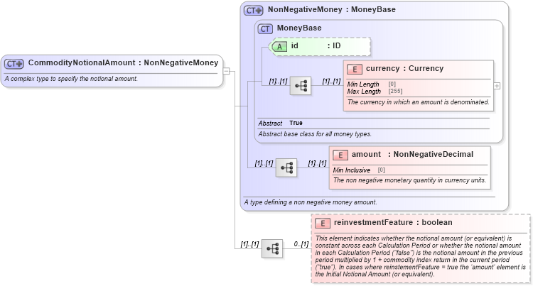 XSD Diagram of CommodityNotionalAmount in schema fpml-com-5-8_xsd1 (Financial products Markup Language (FpML®))